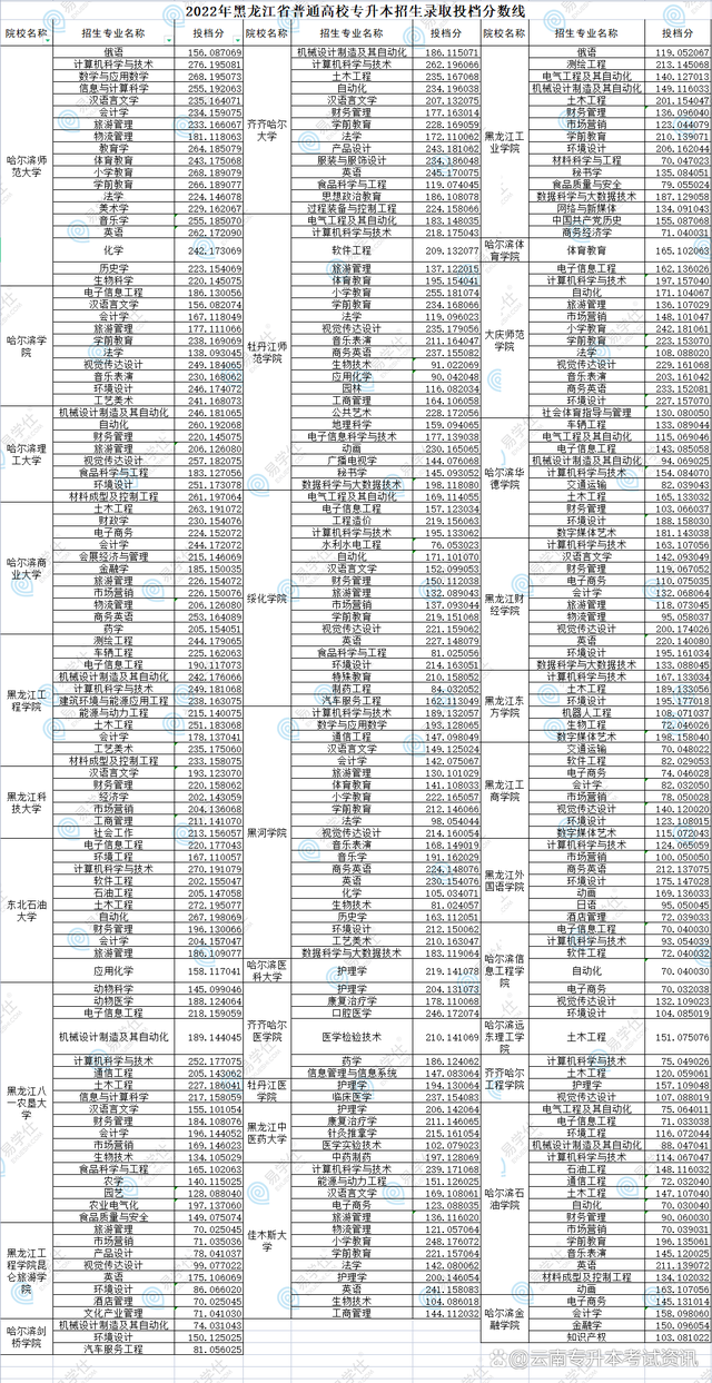 2022年专升本录取分数线：江苏新疆陕西黑龙江上海等汇总（二）插图10