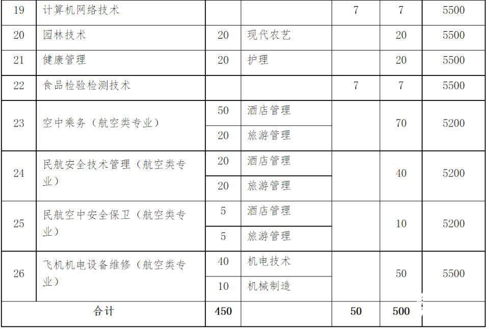 共招1000人！东营职业学院2023年单独考试招生和综合评价招生简章插图1