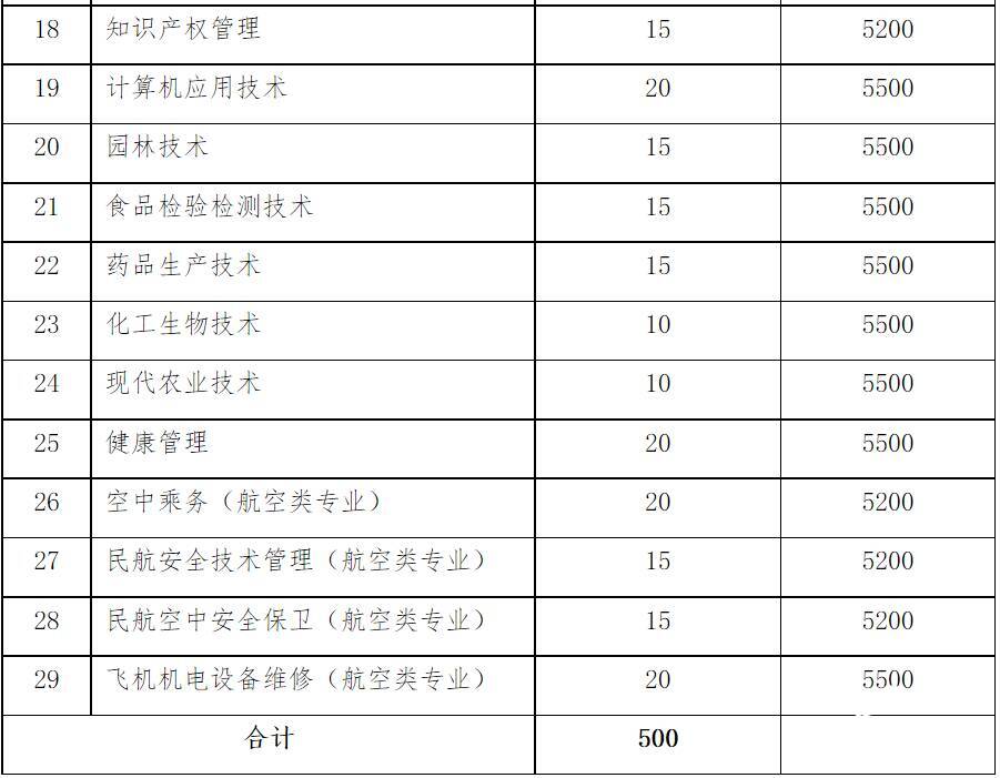 共招1000人！东营职业学院2023年单独考试招生和综合评价招生简章插图3