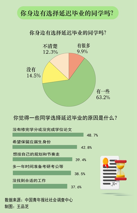 那些年轻人为何选择延毕，学校、用人单位怎么看插图