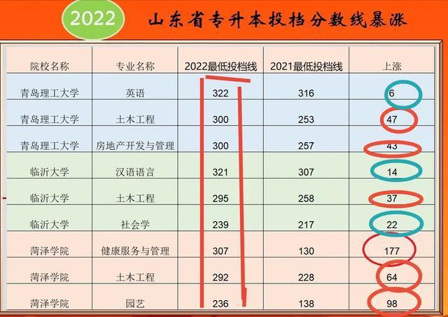 2022“专升本”录取线公布，和往年有不同，难度是上涨还是下调了插图3