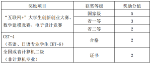 四川轻化工大学专升本成绩计算方法及加分政策-小默在职场