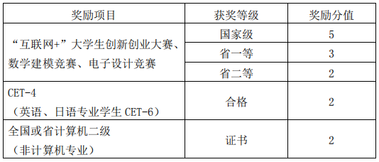 四川轻化工大学专升本加分政策