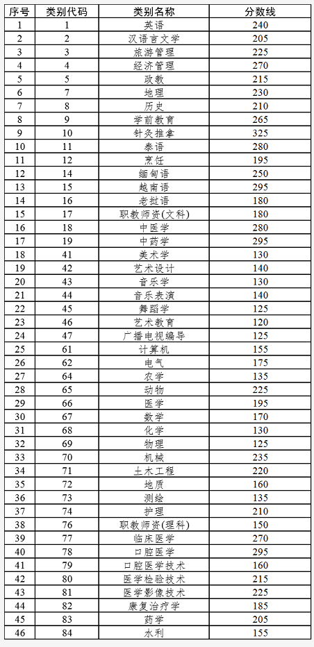 2022年云南普通专升本各专业类别最低控制分数线