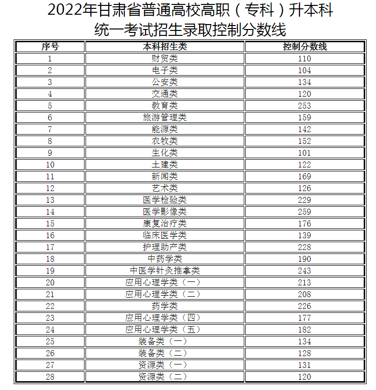  2022年甘肃普通专升本分数线