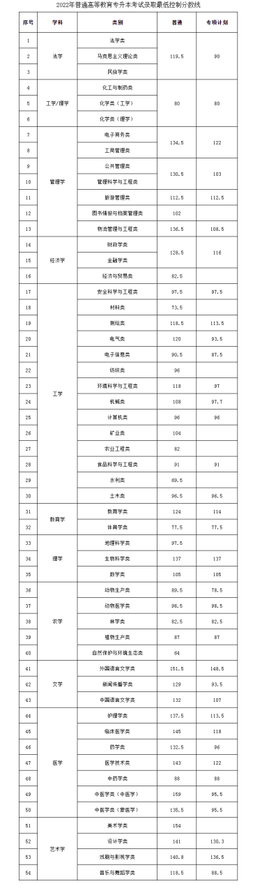 2022年内蒙古普通专升本考试录取分数线