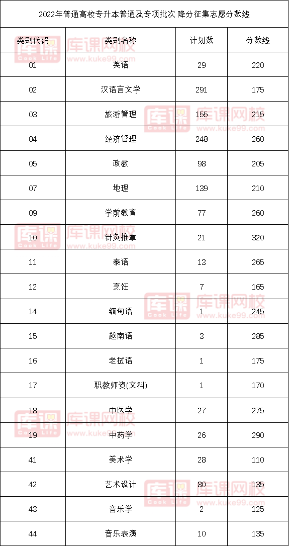 2022年云南普通专升本第二次征集志愿降分录取分数线