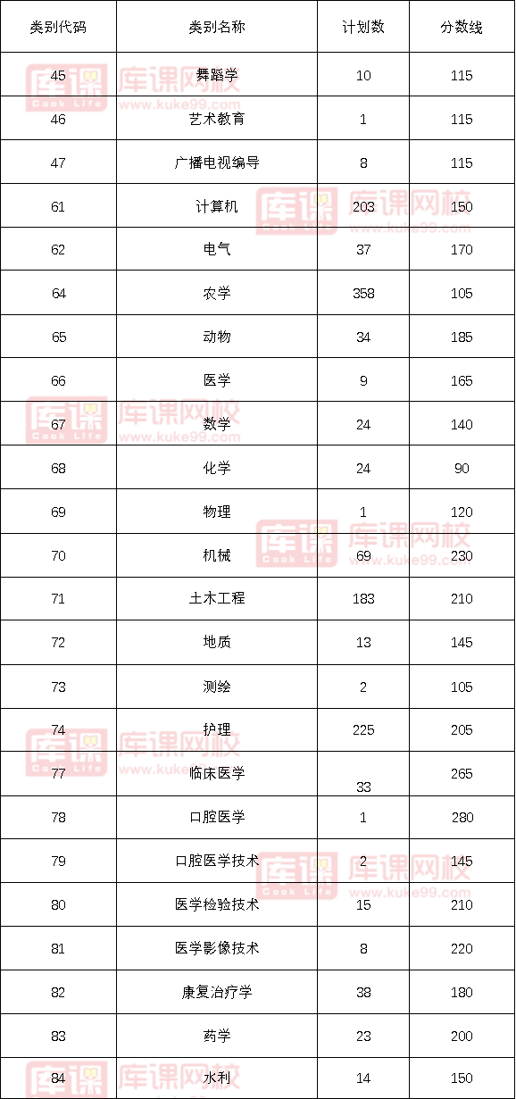 2022年云南普通专升本第二次征集志愿降分录取分数线