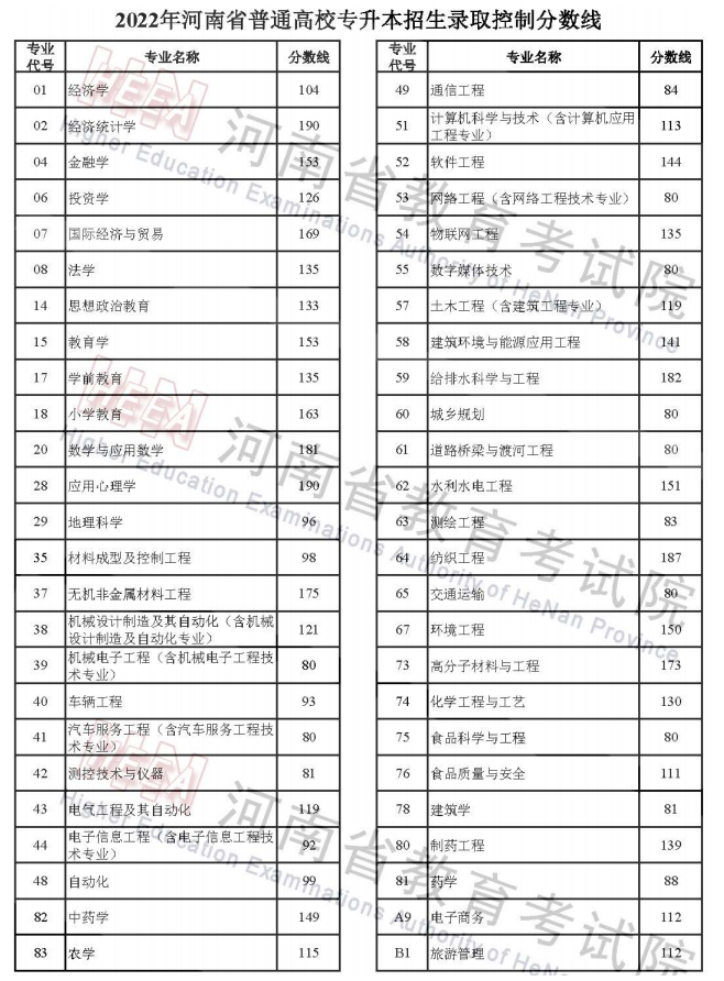 2022年河南省专升本录取控制分数线