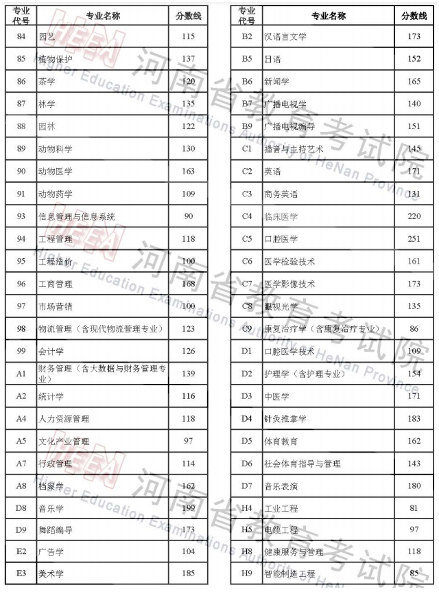 2022年河南省专升本录取控制分数线