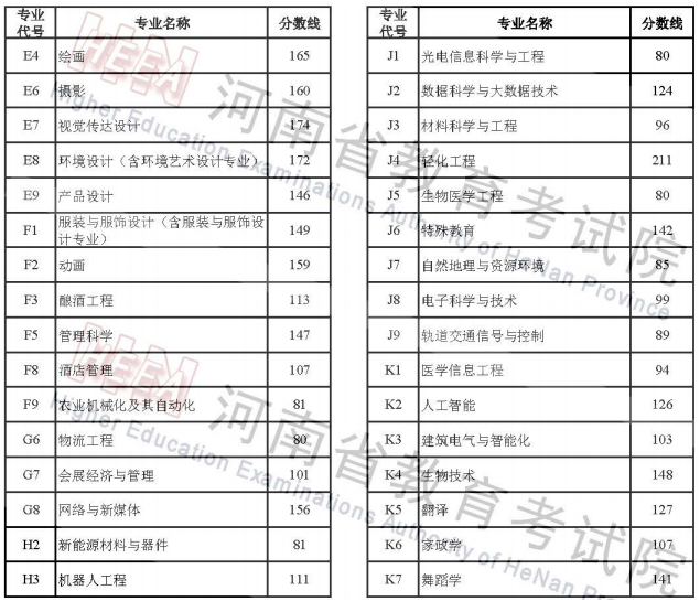 2022年河南省专升本录取控制分数线