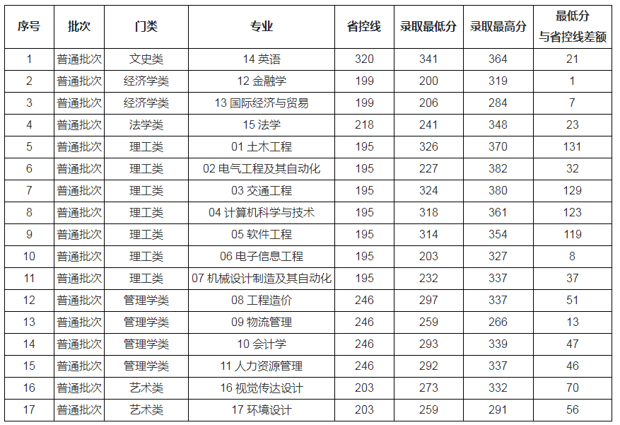 南昌交通学院2022年专升本录取分数