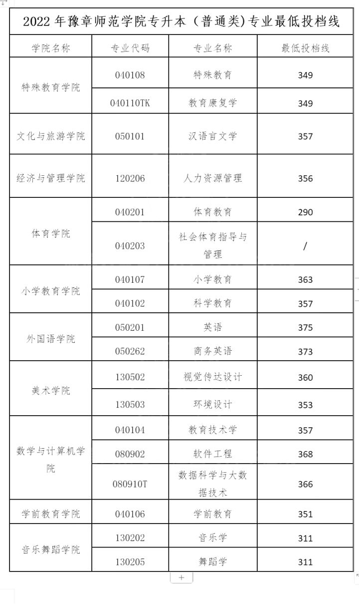 2022江西专升本各院校录取分数线汇总插图2