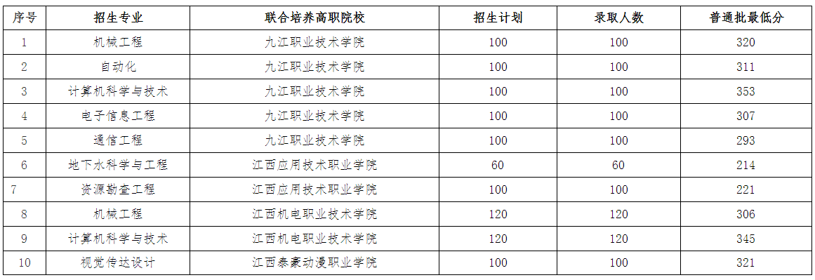 2022年东华理工大学专升本录取分数线