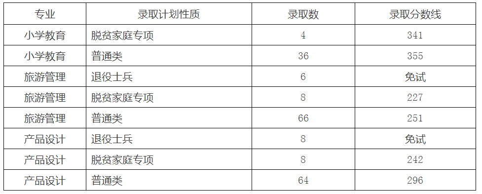 赣南师范大学2022年联合培养专升本专业录取分数线