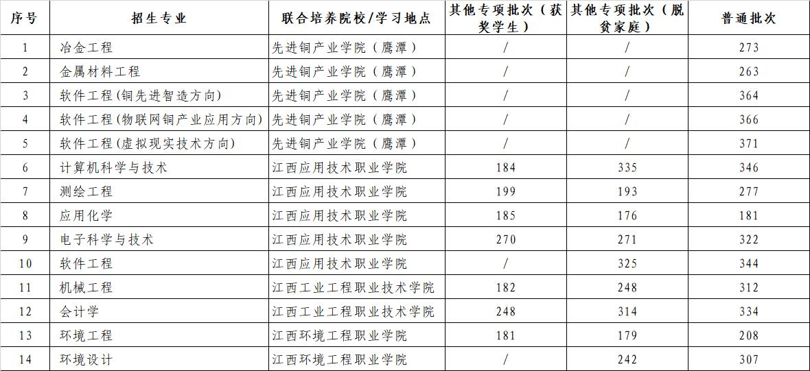 江西理工大学2022年普通高校专升本考试投档最低分情况