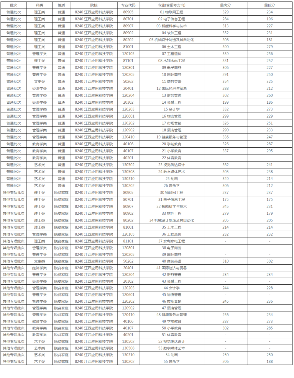 江西应用科技学院2022专升本各专业投档(录取)分数情况