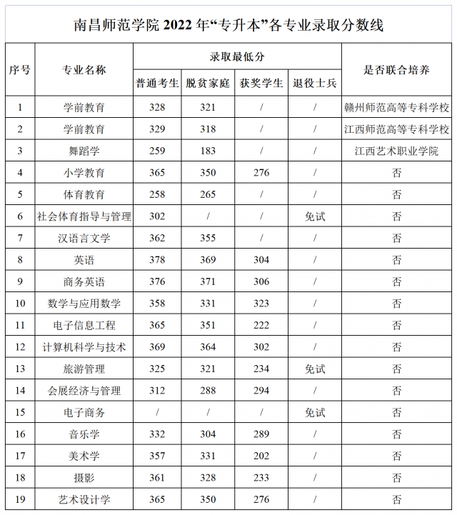 南昌师范学院2022年专升本各专业录取分数线