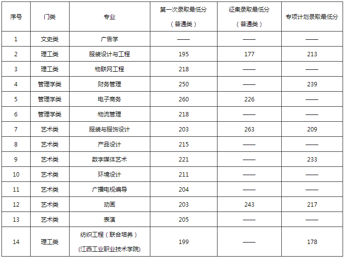 2022年江西服装学院专升本各专业录取最低分