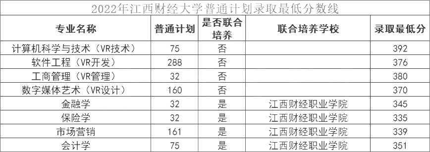 2022江西财经大学专升本录取分数线