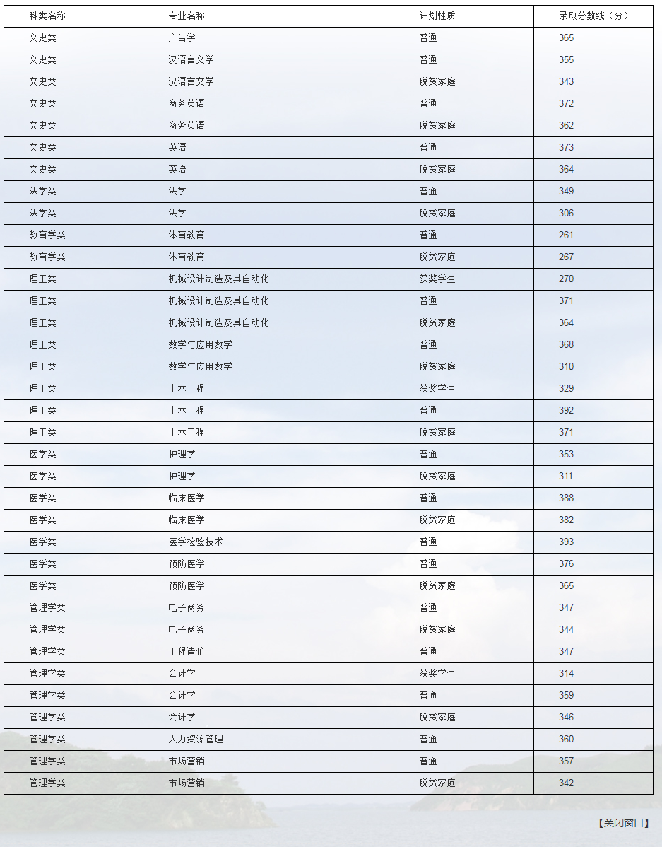 九江学院2022年专升本各专业按计划性质录取分数线