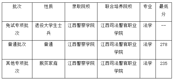 江西警察学院专升本录取分数线