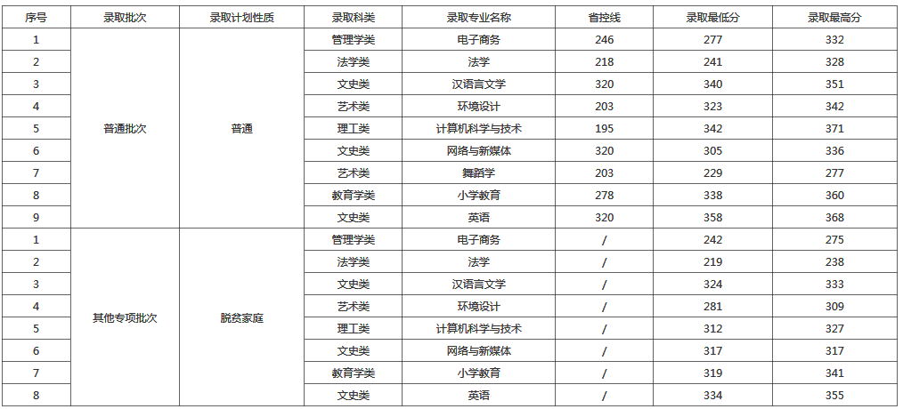 2022江西师范大学科学技术学院专升本录取分数线