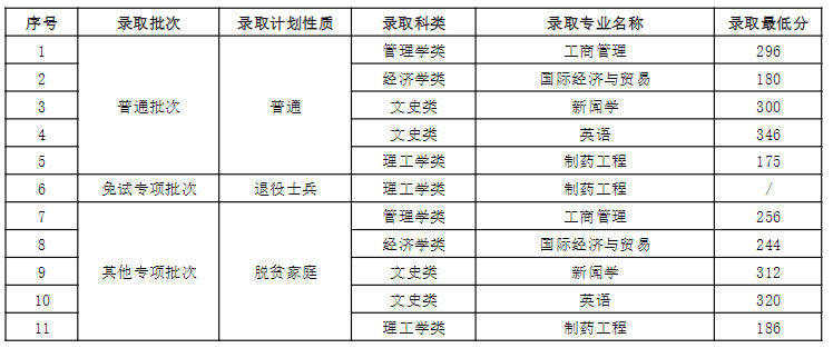 南昌大学科学技术学院2022年专升本各专业录取分