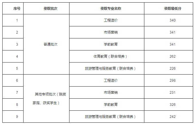 萍乡学院2022年普通专升本各专业录取分