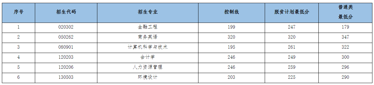 江西农业大学南昌商学院2022年专升本录取分数线