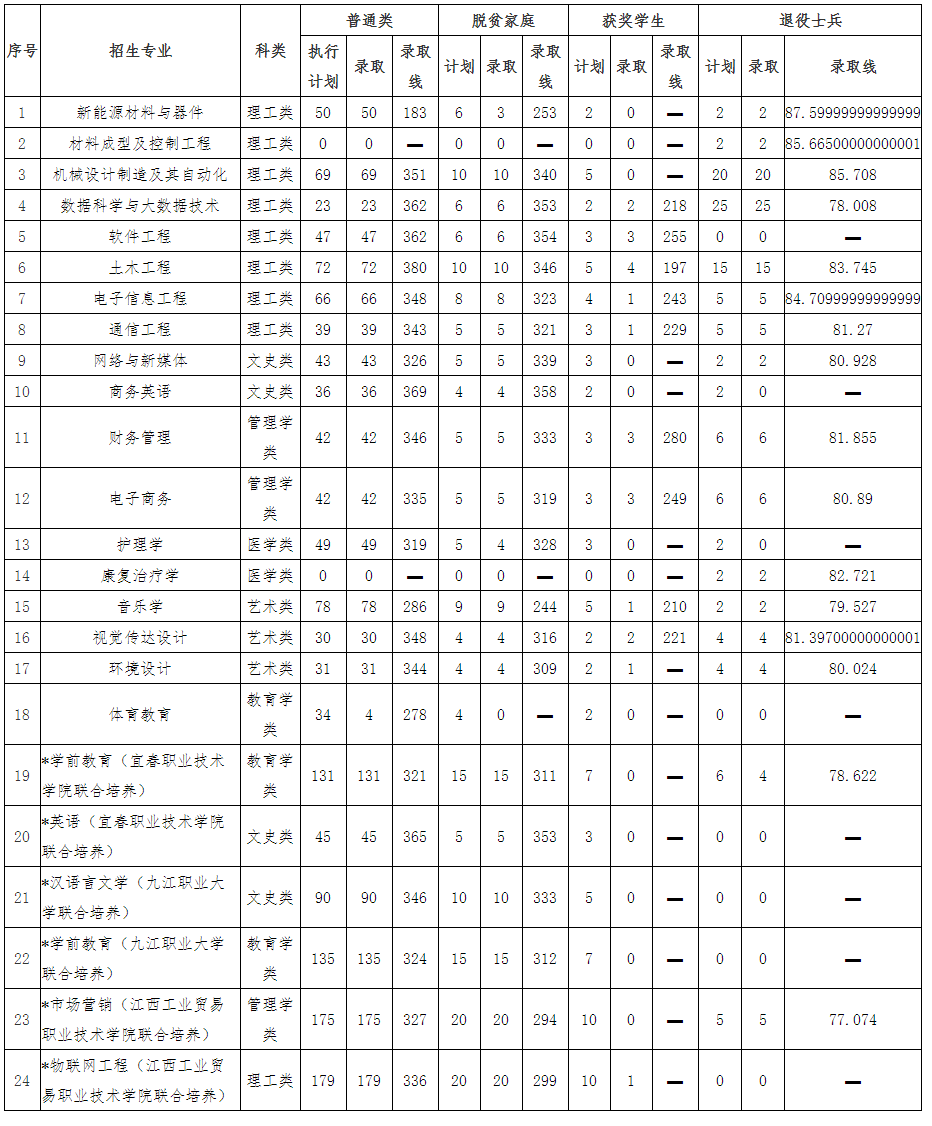 新余学院2022年专升本各专业录取最低分