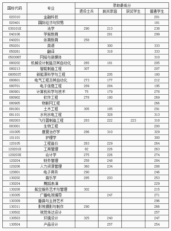 南昌理工学院2022年专升本分数线