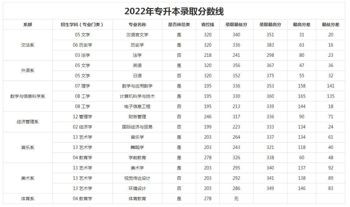 赣南师范大学科技学院2022年专升本录取分数线