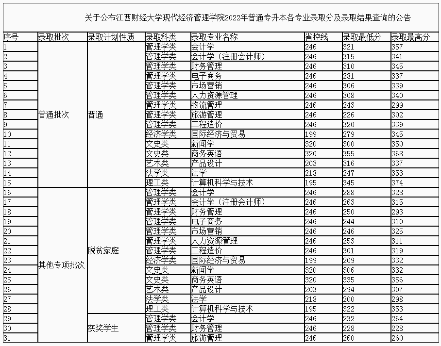 江西财经大学现代经济管理学院2022年专升本各专业录取分数线