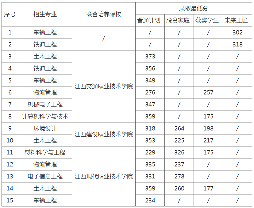 2022华东交通大学专升本录取分数线