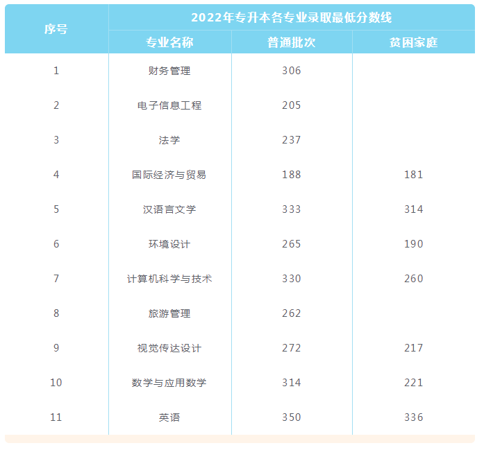 南昌应用技术师范学院2022年专升本录取分数线