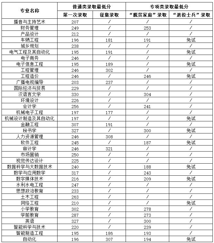 南昌工学院2022年专升本录取分数线