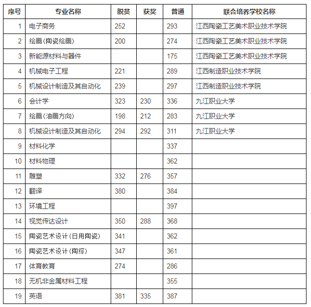 景德镇陶瓷大学2022年专升本录取最低分数线