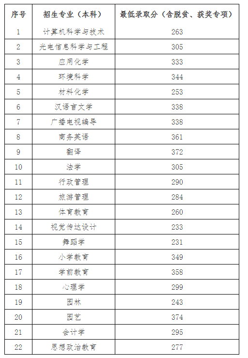 上饶师范学院2022年专升本各专业录取分数线一览表