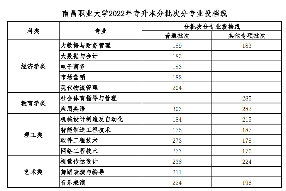 南昌职业大学2022年专升本分批次分专业投档线