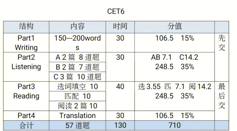 大学感受英语作文大学_大学英语四级考试_2011年大学英语四级考试王长喜英语预测试卷