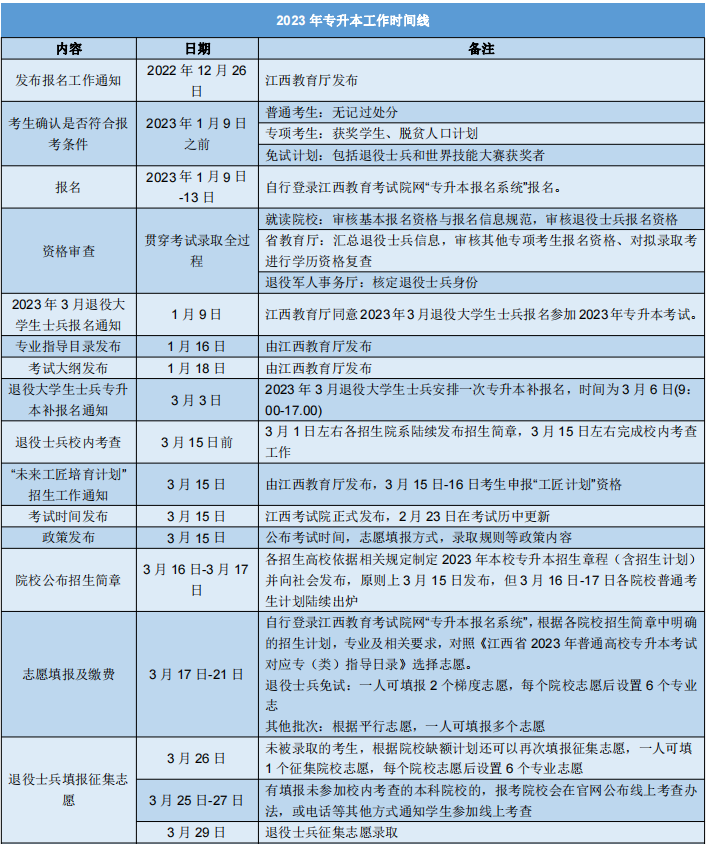 2024年专升本考试时间线参考(28个省份)