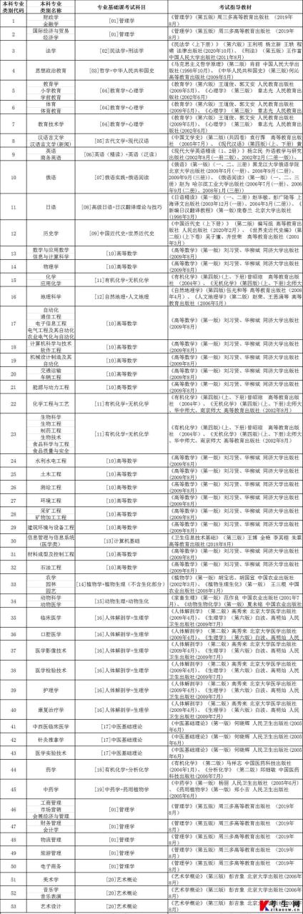 黑龙江专升本专业基础课考试科目及参考教材