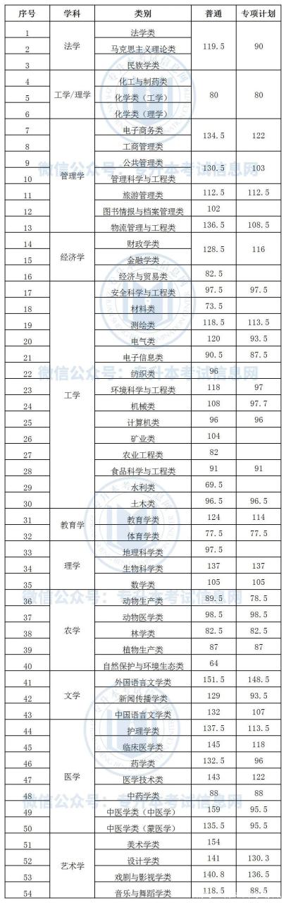 2022年专升本录取分数线：江苏新疆陕西黑龙江上海等汇总（二）插图1