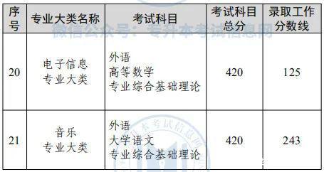 2022年专升本录取分数线：江苏新疆陕西黑龙江上海等汇总（二）插图6