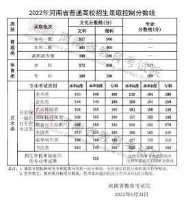 2022河南高考录取分数线 各批次分数线是多少-小默在职场