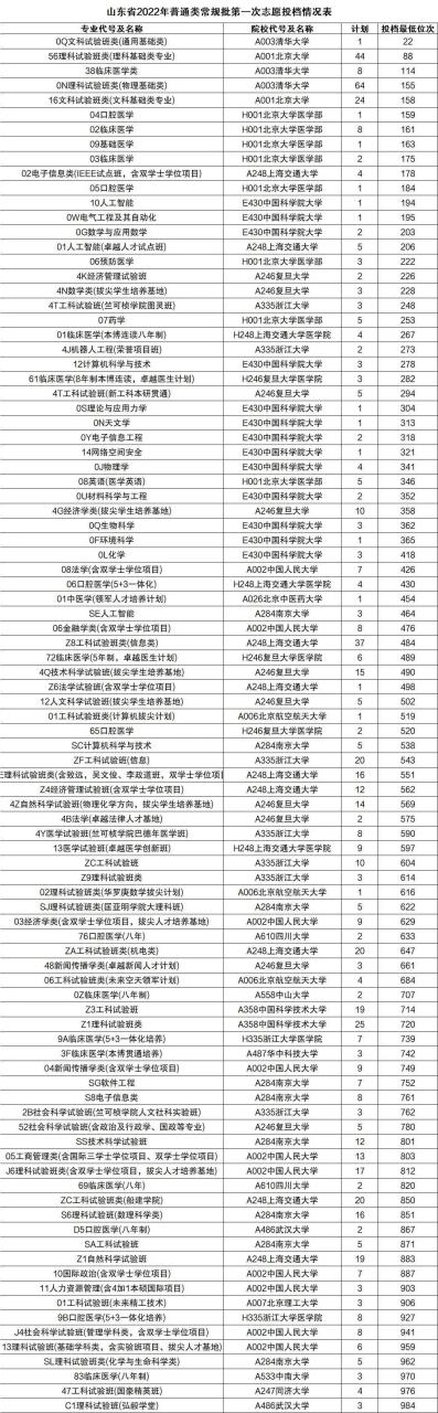 2022年全国各大学录取分数线及位次情况