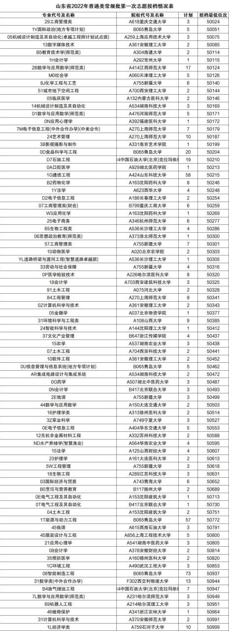 山东省50000名左右对应的大学