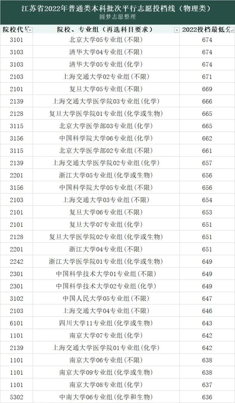 江苏省分数线最高的30个院校专业组