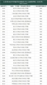 2022年全国各大学录取分数线及位次一览表-小默在职场